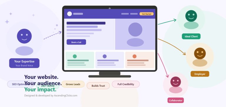 A professional website design illustration showing a developer's brand connecting to their ideal client, employer, and collaborator through a captivating laptop website mockup, with benefit labels including SEO optimized, builds trust, and grows leads - designed by AscendingClicks.